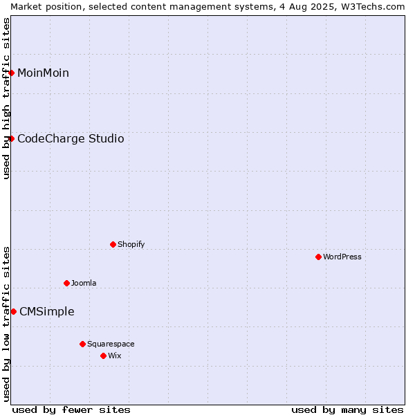 Market position of CMSimple vs. MoinMoin vs. CodeCharge Studio