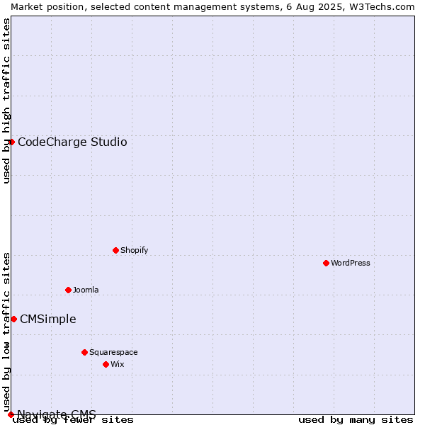 Market position of CMSimple vs. CodeCharge Studio vs. Navigate CMS