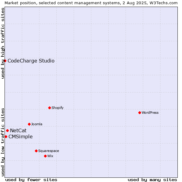 Market position of NetCat vs. CMSimple vs. CodeCharge Studio
