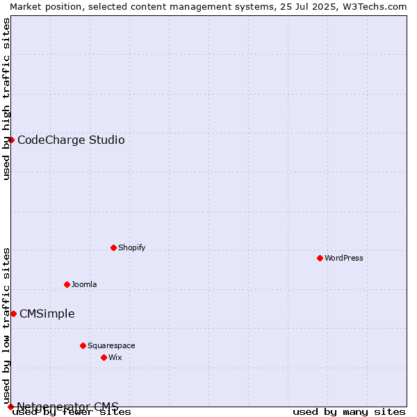 Market position of CMSimple vs. CodeCharge Studio vs. Netgenerator CMS