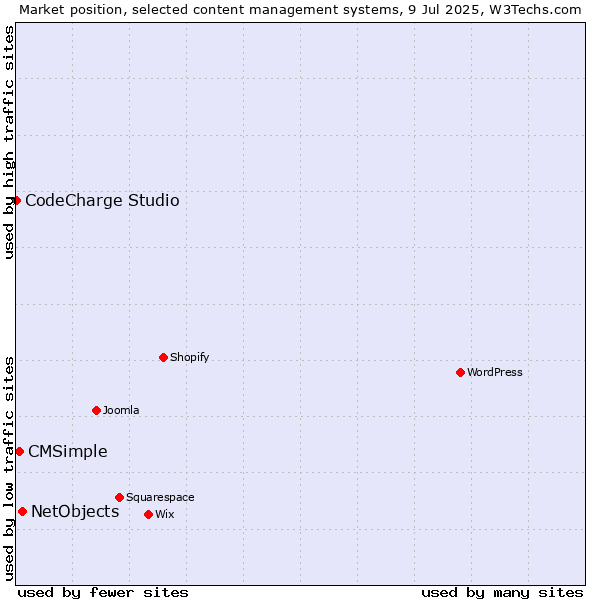 Market position of NetObjects vs. CMSimple vs. CodeCharge Studio