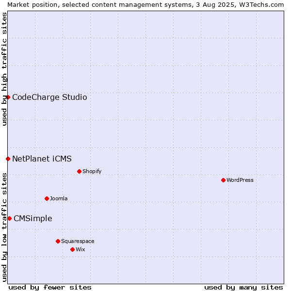 Market position of CMSimple vs. NetPlanet iCMS vs. CodeCharge Studio