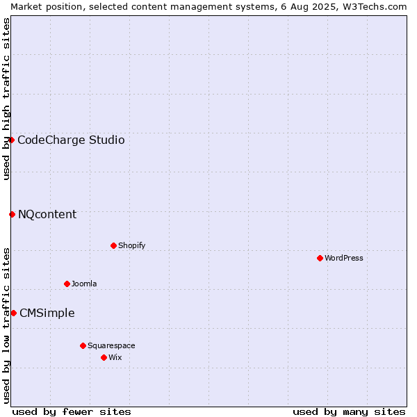 Market position of CMSimple vs. NQcontent vs. CodeCharge Studio