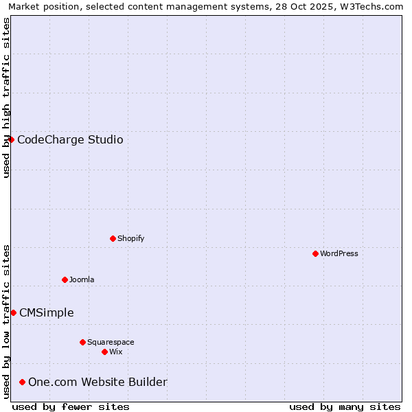 Market position of One.com Website Builder vs. CMSimple vs. CodeCharge Studio