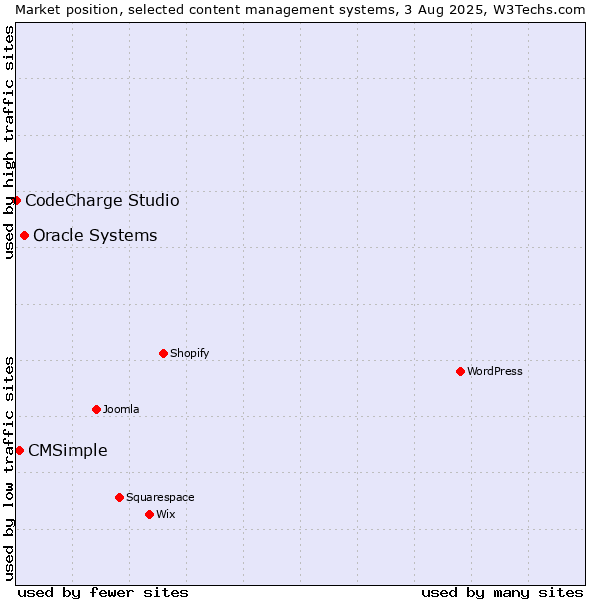 Market position of Oracle Systems vs. CMSimple vs. CodeCharge Studio