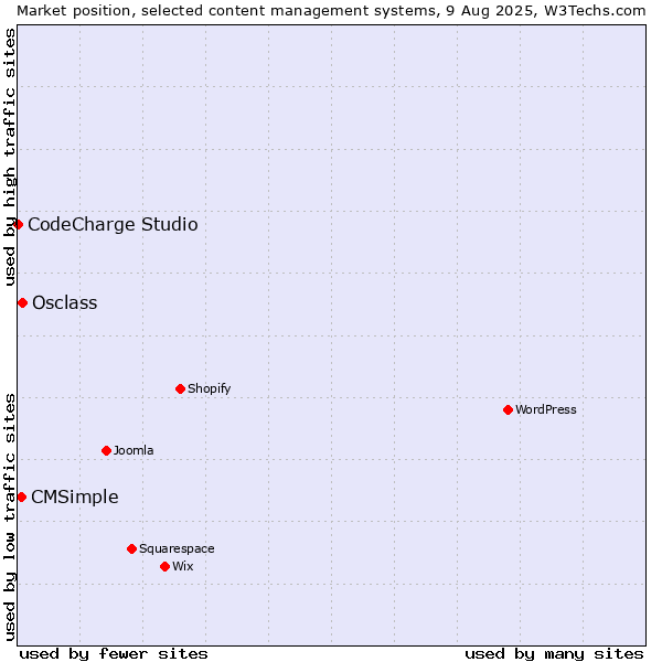 Market position of Osclass vs. CMSimple vs. CodeCharge Studio