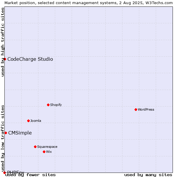 Market position of CMSimple vs. CodeCharge Studio vs. PHPFox