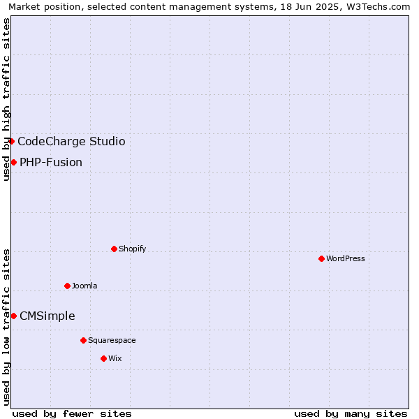 Market position of CMSimple vs. PHP-Fusion vs. CodeCharge Studio
