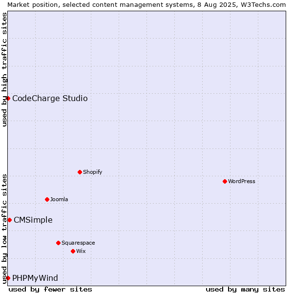 Market position of CMSimple vs. CodeCharge Studio vs. PHPMyWind