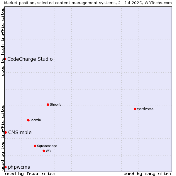 Market position of CMSimple vs. phpwcms vs. CodeCharge Studio