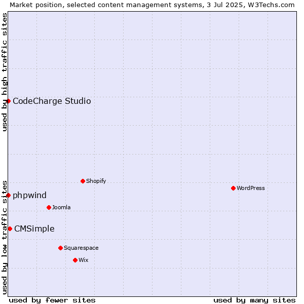 Market position of CMSimple vs. phpwind vs. CodeCharge Studio