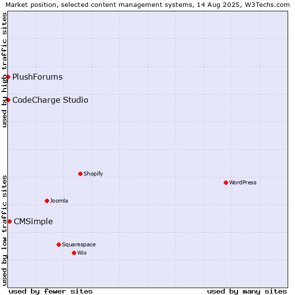 Market position of CMSimple vs. CodeCharge Studio vs. PlushForums