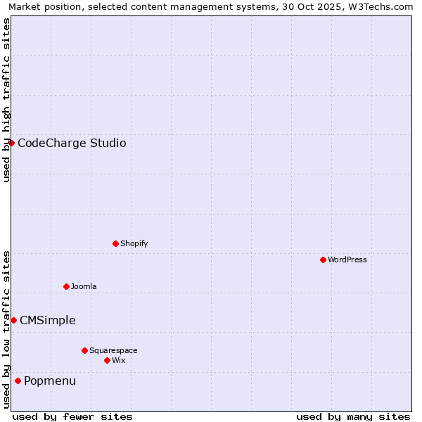 Market position of Popmenu vs. CMSimple vs. CodeCharge Studio