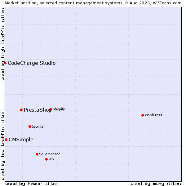 Market position of PrestaShop vs. CMSimple vs. CodeCharge Studio