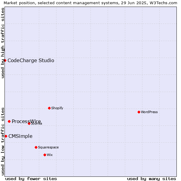 Market position of ProcessWire vs. CMSimple vs. CodeCharge Studio