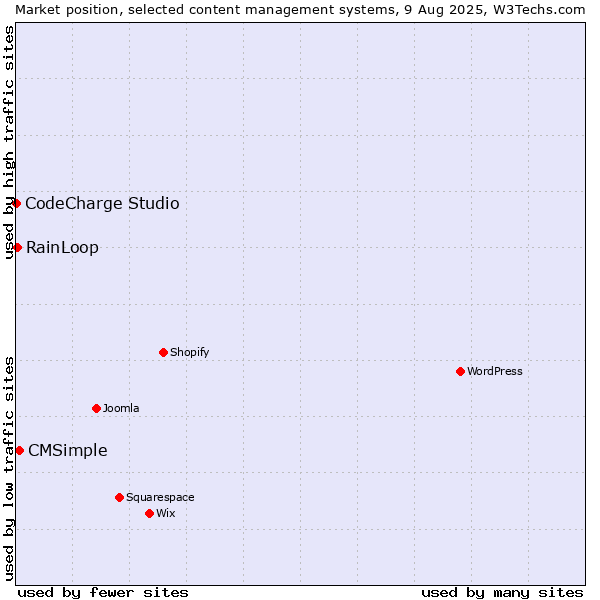Market position of CMSimple vs. RainLoop vs. CodeCharge Studio