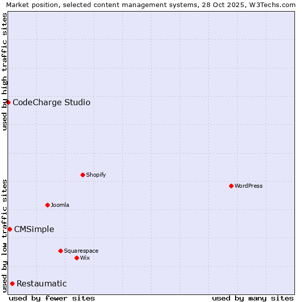 Market position of Restaumatic vs. CMSimple vs. CodeCharge Studio