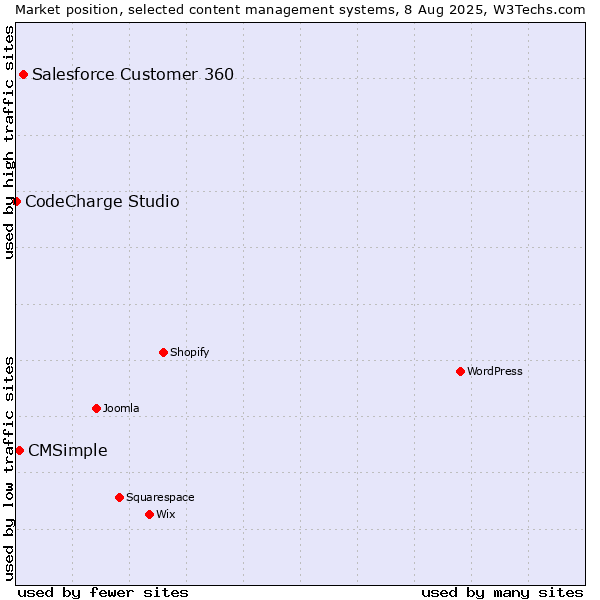 Market position of Salesforce Customer 360 vs. CMSimple vs. CodeCharge Studio