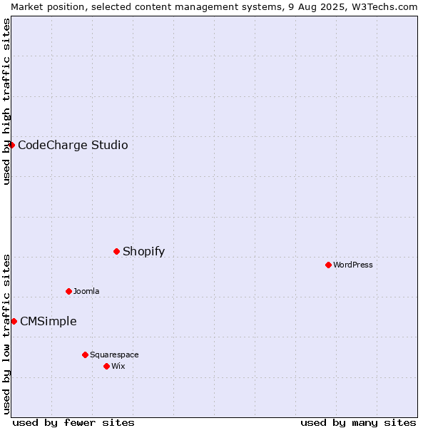 Market position of Shopify vs. CMSimple vs. CodeCharge Studio