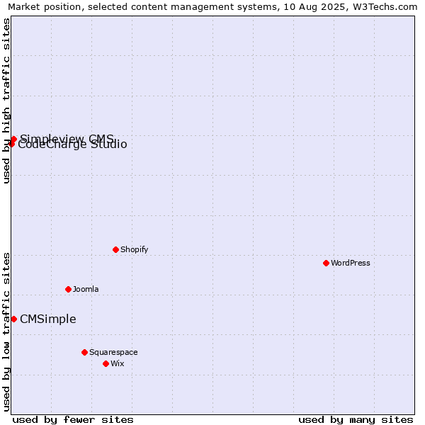 Market position of Simpleview CMS vs. CMSimple vs. CodeCharge Studio