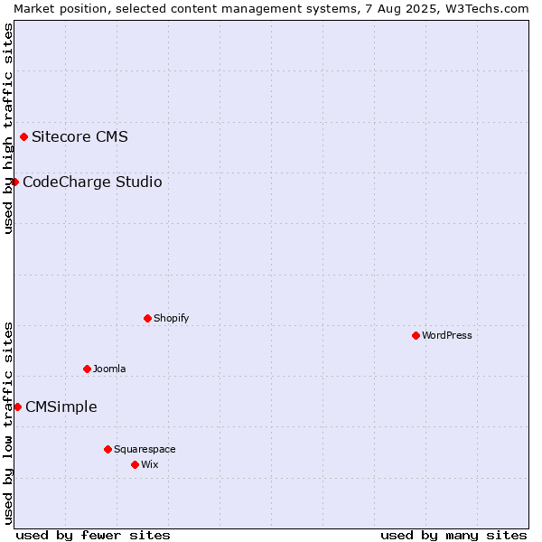 Market position of Sitecore CMS vs. CMSimple vs. CodeCharge Studio