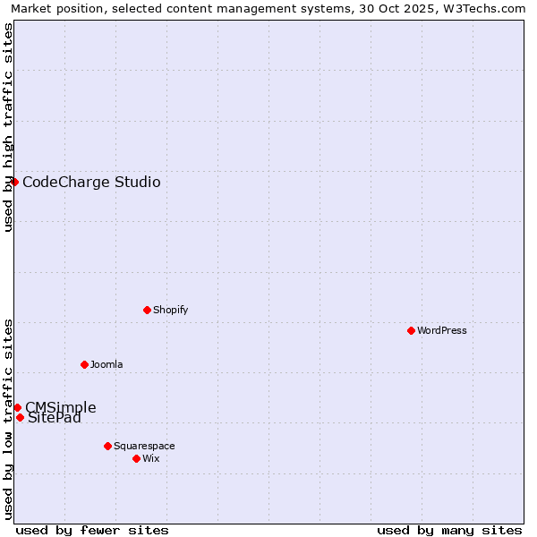 Market position of SitePad vs. CMSimple vs. CodeCharge Studio