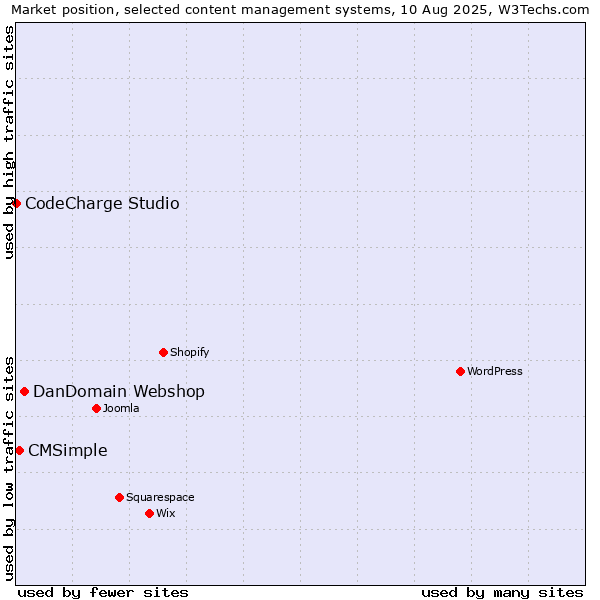 Market position of DanDomain Webshop vs. CMSimple vs. CodeCharge Studio