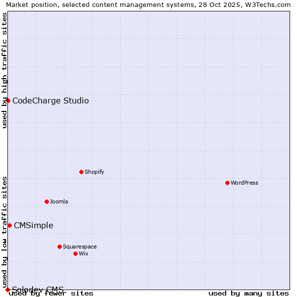 Market position of CMSimple vs. CodeCharge Studio vs. Solodev CMS