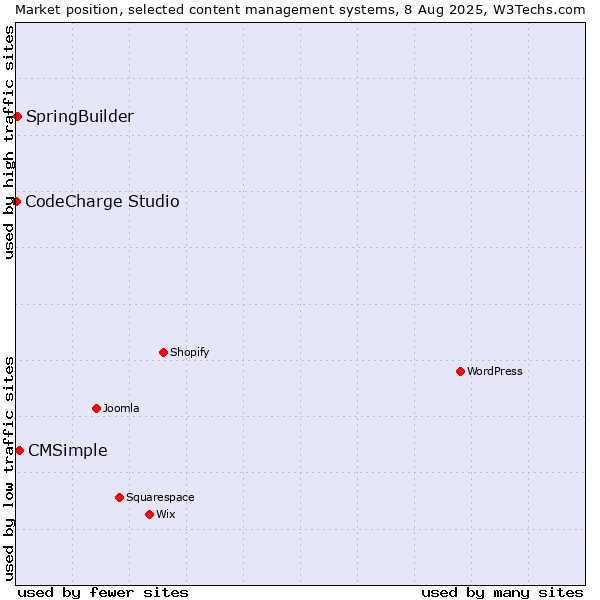 Market position of CMSimple vs. SpringBuilder vs. CodeCharge Studio
