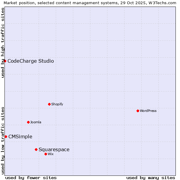 Market position of Squarespace vs. CMSimple vs. CodeCharge Studio