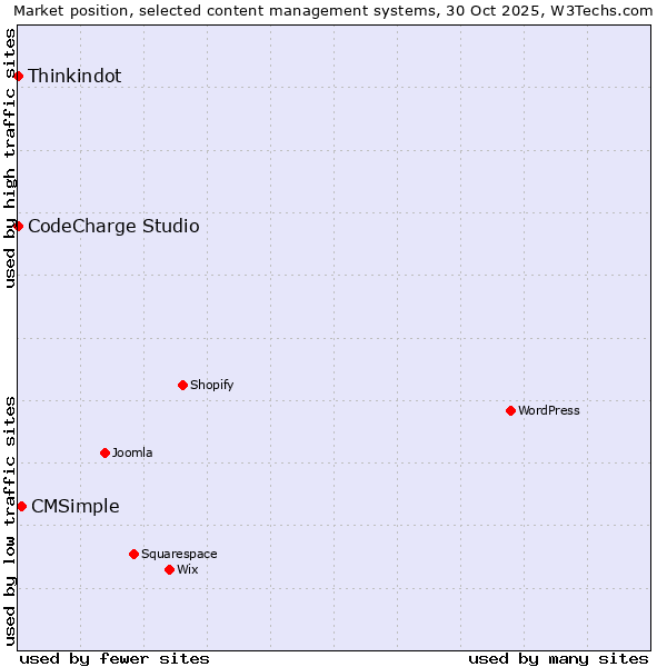 Market position of CMSimple vs. Thinkindot vs. CodeCharge Studio