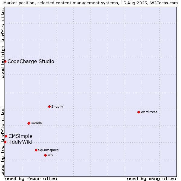 Market position of CMSimple vs. CodeCharge Studio vs. TiddlyWiki