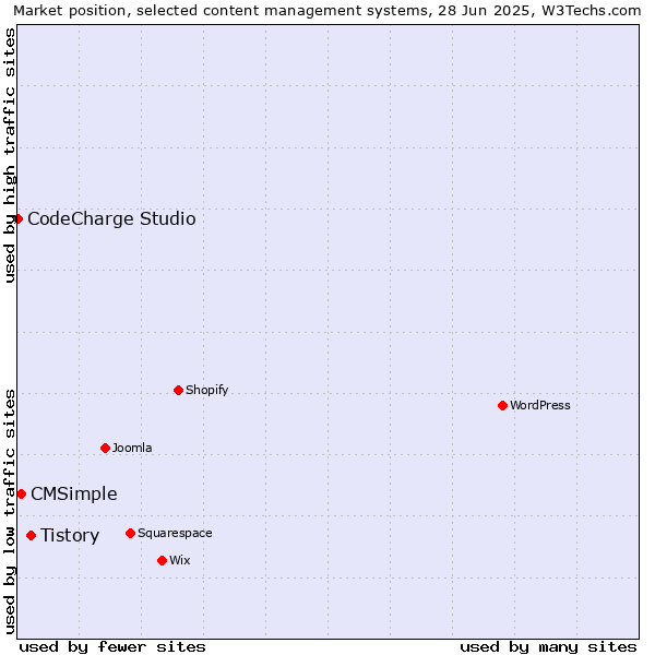 Market position of Tistory vs. CMSimple vs. CodeCharge Studio