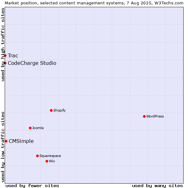 Market position of CMSimple vs. CodeCharge Studio vs. Trac