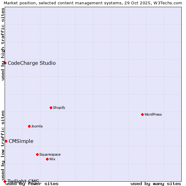 Market position of CMSimple vs. CodeCharge Studio vs. Twilight CMS