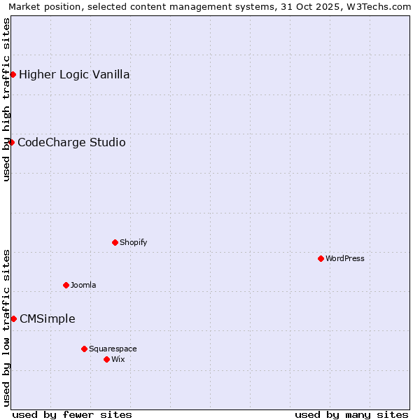 Market position of CMSimple vs. Higher Logic Vanilla vs. CodeCharge Studio
