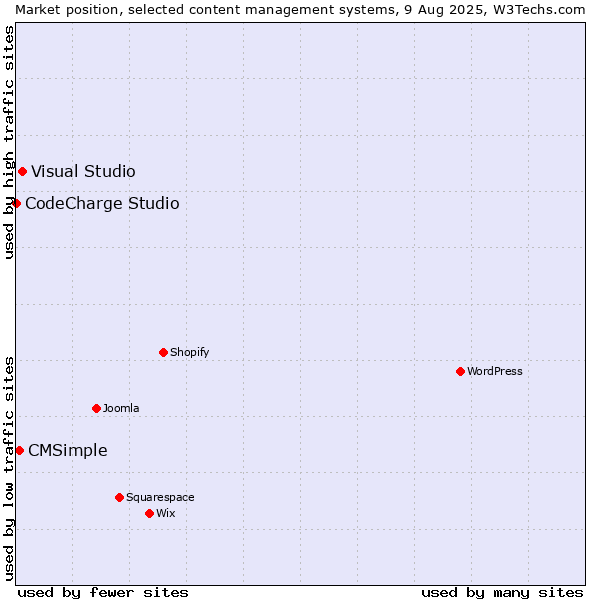 Market position of Visual Studio vs. CMSimple vs. CodeCharge Studio