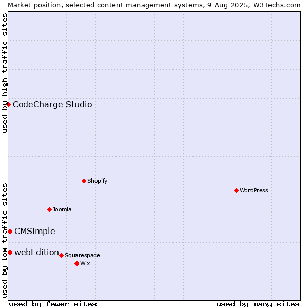 Market position of webEdition vs. CMSimple vs. CodeCharge Studio