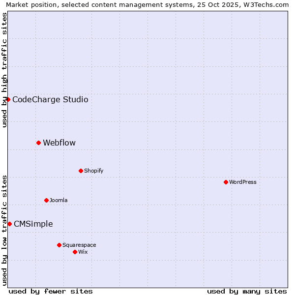 Market position of Webflow vs. CMSimple vs. CodeCharge Studio