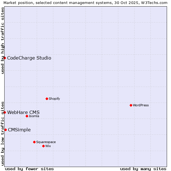 Market position of CMSimple vs. CodeCharge Studio vs. WebHare CMS