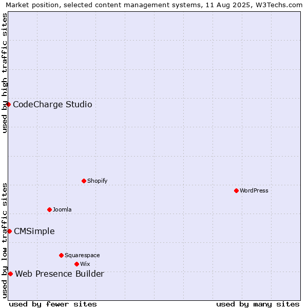 Market position of Web Presence Builder vs. CMSimple vs. CodeCharge Studio