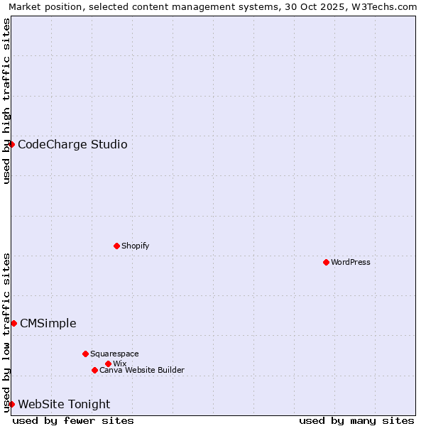 Market position of CMSimple vs. CodeCharge Studio vs. WebSite Tonight