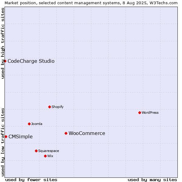 Market position of WooCommerce vs. CMSimple vs. CodeCharge Studio