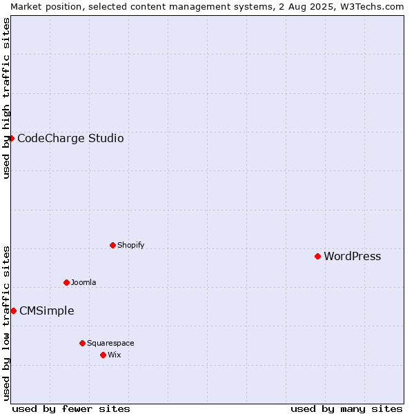 Market position of WordPress vs. CMSimple vs. CodeCharge Studio
