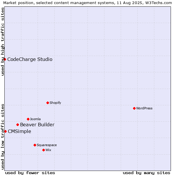 Market position of Beaver Builder vs. CMSimple vs. CodeCharge Studio