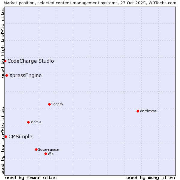 Market position of XpressEngine vs. CMSimple vs. CodeCharge Studio