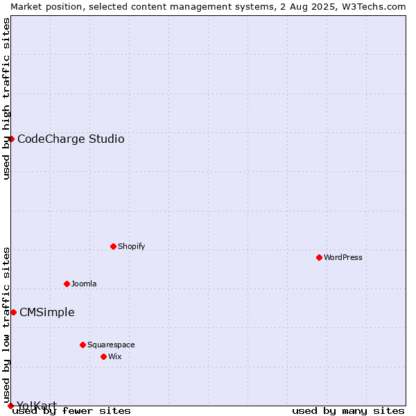 Market position of CMSimple vs. CodeCharge Studio vs. Yo!Kart