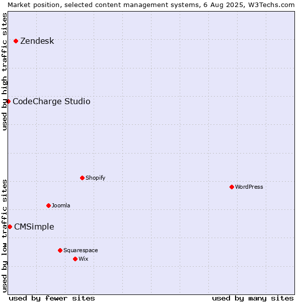 Market position of Zendesk vs. CMSimple vs. CodeCharge Studio