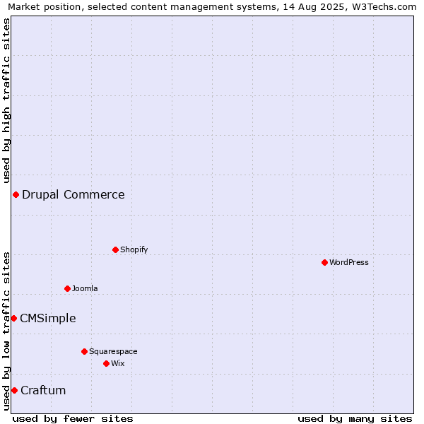 Market position of Drupal Commerce vs. Craftum vs. CMSimple