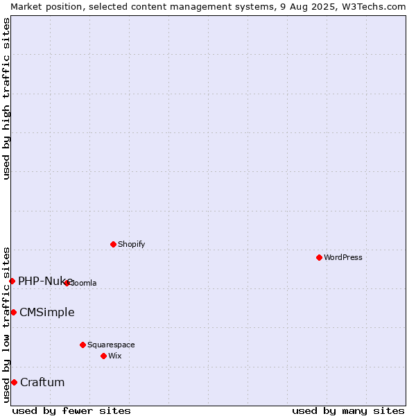 Market position of Craftum vs. CMSimple vs. PHP-Nuke